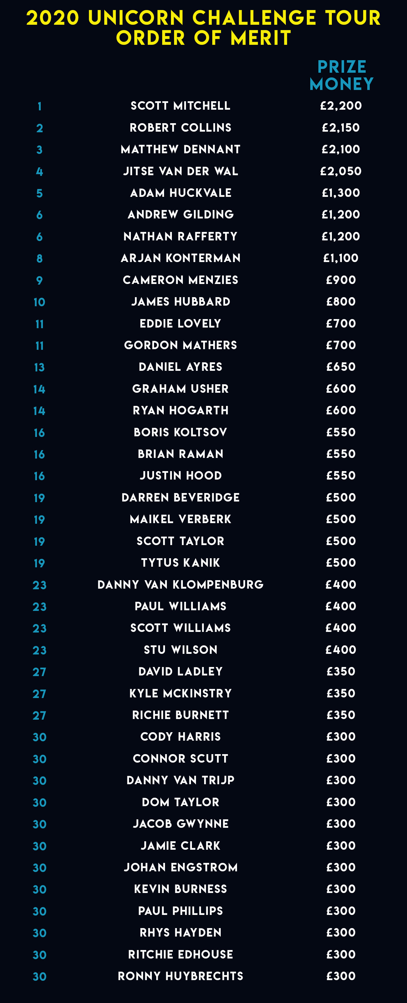 Mitchell leads Challenge Tour Order of Merit PDC